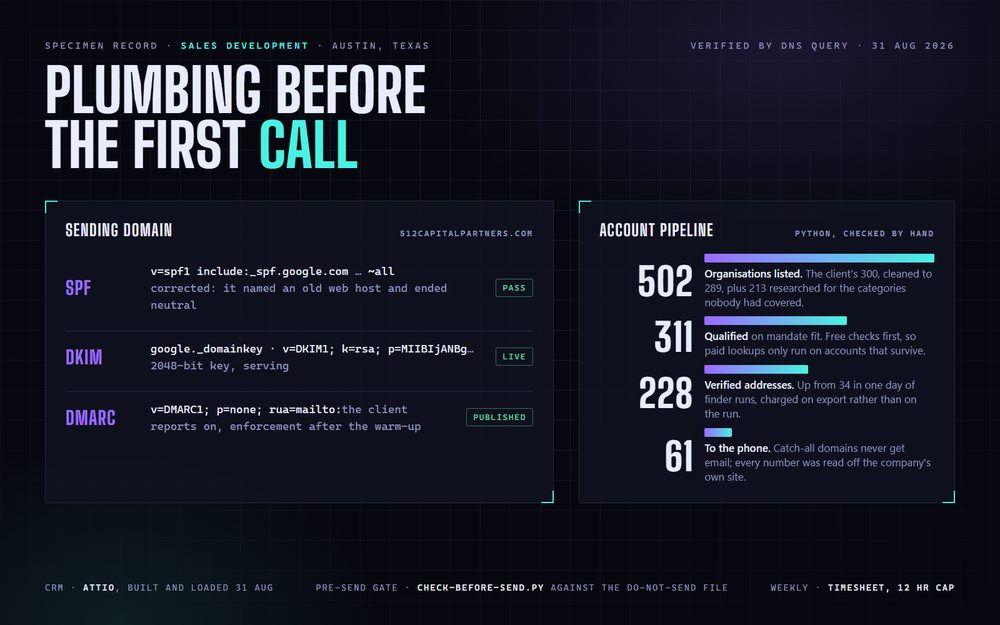 A specimen sheet headed Plumbing before the first call: the sending domain's SPF, DKIM and DMARC records marked pass, live and published, beside an account pipeline running 502 listed, 311 qualified, 228 verified addresses, 61 to the phone.