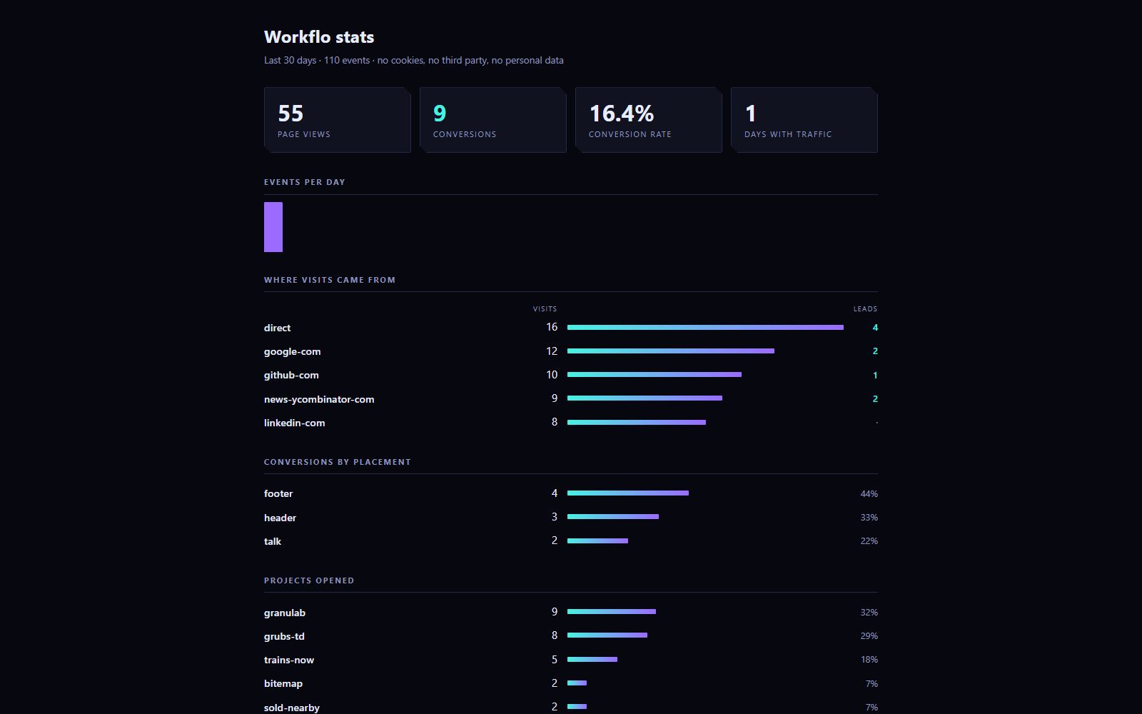 A dark analytics dashboard, shown with sample data: page views, conversions and conversion rate across the top, then a table of traffic sources with a leads column beside each one.